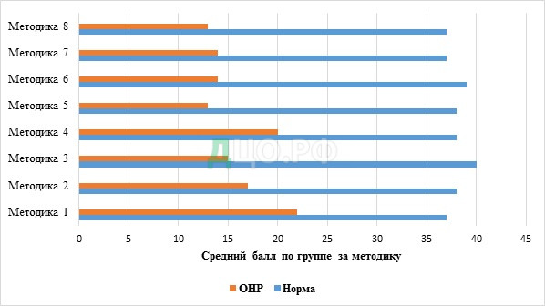 Курсовая работа по теме Развитие грамматического строя речи в норме и у детей с общим недоразвитием речи (ОНР) в дошкольном ...